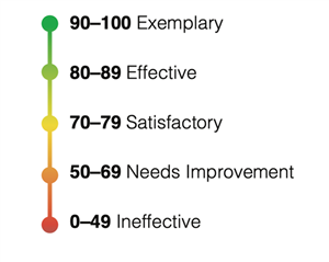 MRA Rating Scale